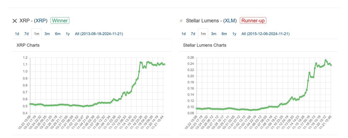 STREAKiiii's tweet image. One keeps your attention while one grows its network behind the scenes. They settle through the same mechanisms, they will work in harmony.  One does not ride off the success of the other, in fact one is more dependent on the other than you realize.

#Stellar #IBM #Hyperledger