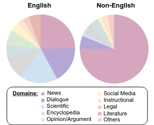 Look at the CRAZY domain gap we found in summarization datasets: while English resources are diverse, other languages are mostly restricted to news.

Presenting our survey following 130+ datasets in 100+ languages!

Explore: github.com/edahanoam/Awes…

<a href="/GabiStanovsky/">Gabriel Stanovsky</a>, <a href="/nlphuji/">HUJI NLP</a>
1/6