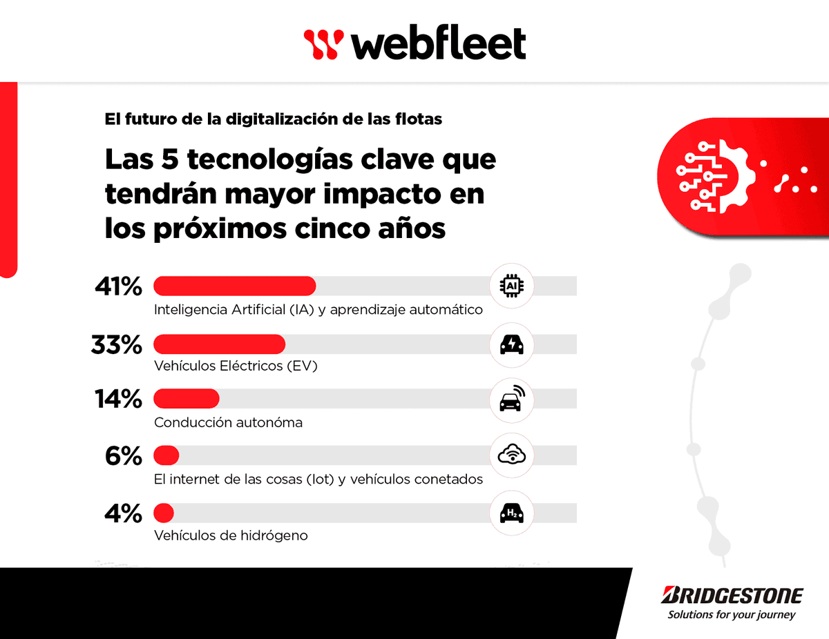 WebfleetMexico's tweet photo. ✅ La #tecnología y las #tendencias de #digitalización alcanzan también a los negocios que cuentan con #flotas.

👉 ¿Cuál será su impacto en los siguientes años? 💡 Prepárate para el #futuro de la #movilidad y descarga el informe aquí: https://t.co/P1Wao9UHTf https://t.co/yJzawAvWL9