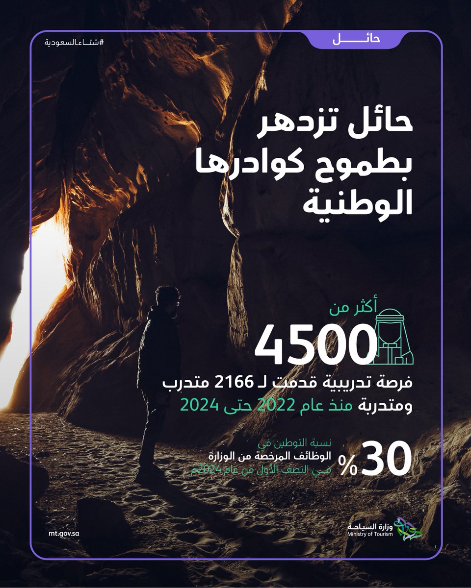 Saudi_MT's tweet photo. بلغت الفرص التدريبية في منطقة #حائل خلال عامين أكثر من 4500 فرصة في مختلف المجالات السياحية. 
#شتاء_السعودية 
#وزارة_السياحة https://t.co/HXyapg0lr9