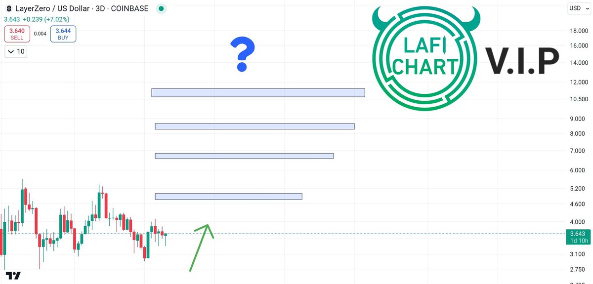 $ZRO 

🔹️ لا تخلو محفظتك منها 🤝 
حاليا 3.6$

أعتقد الرسالة واضحة ،،، هذي العملة بلحظه تسخطف الأضواء من الجميع و تكون حديث الناس ⏳️

اتمنى هذي التغريدة تصل للجميع حتى الكل يستفيد 🔄🌹