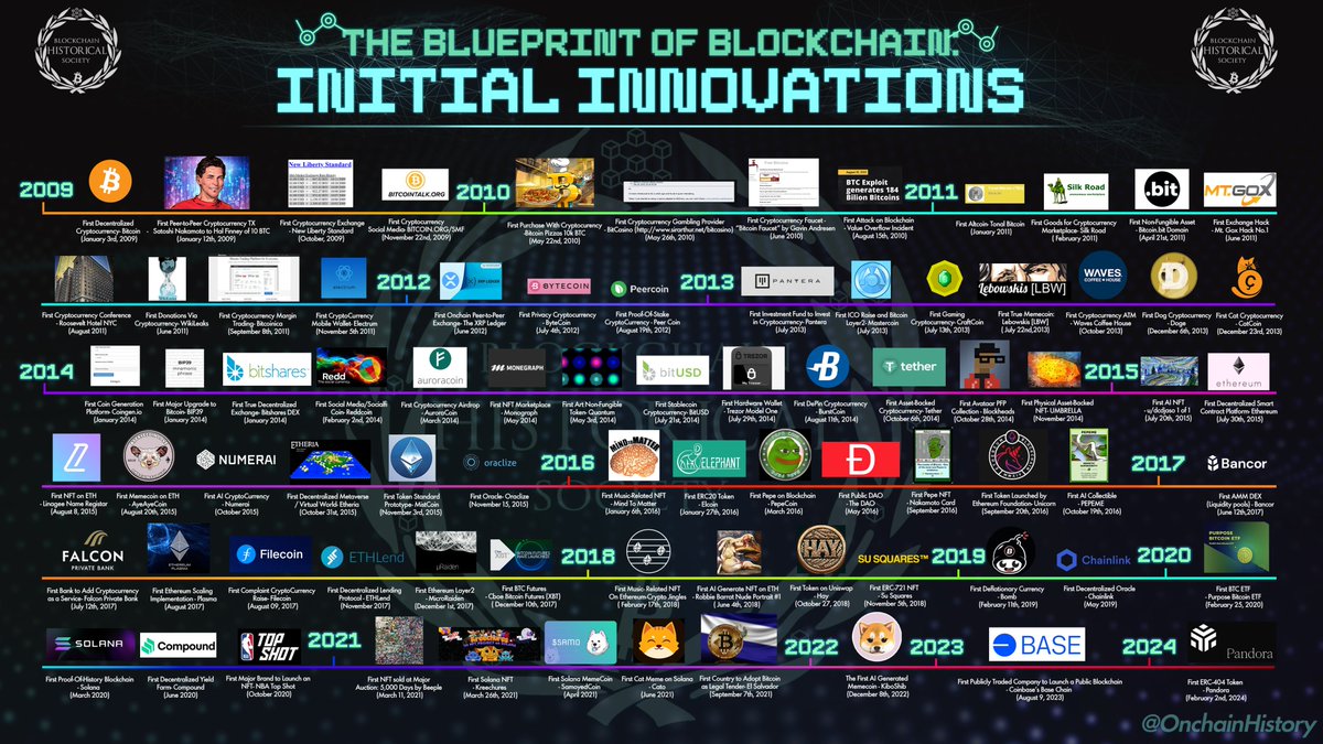 GeoOnchain's tweet image. Who did what first in Crypto? Initial innovations or being the first doesn't guarantee success but knowing history is profoundly important to our future. Heres a timeline to learn about early innovations!If you have any discrepancies or additions to add please reach out.
🧵 1/25