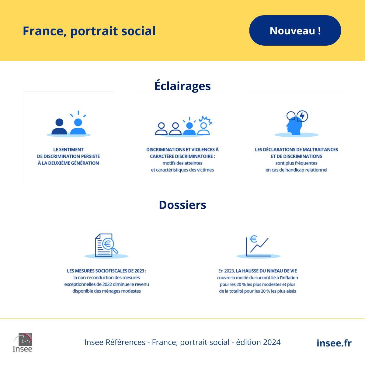 #Société | L'Insee publie aujourd'hui l'édition 2024 de France, portrait social, un ouvrage de référence sur la société française. Retrouvez des éclairages sur les discriminations, deux dossiers sur le niveau de vie des ménages et de nombreuses fiches
 👉 insee.fr/fr/statistique…