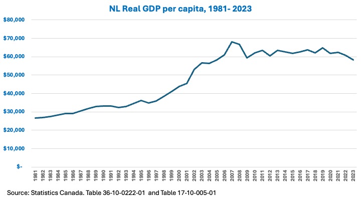 dmay001's tweet photo. I showed a chart with NL's newly released real GDP data about a week ago. The media and others often show these numbers in per capita terms as a crude measure of economic well-being. These data show that in 2023, we're at the same level as in 2005. @GovNL #nlpoli https://t.co/lMs5fThGUQ