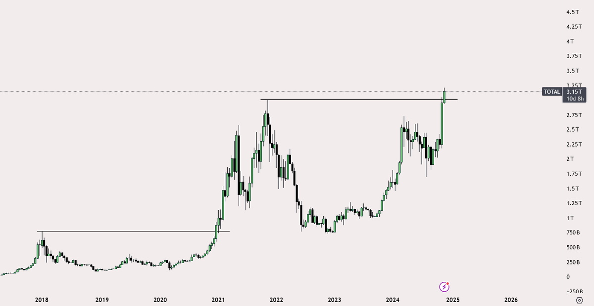 TOTAL made a new ATH

Last time it made a new ATH, it did a 4x

If it repeats it,

We are looking at $12T Market cap