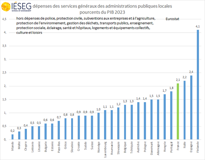 ericdor_econo's tweet image. En #France aligner les dépenses de fonctionnement général des #administrations publiques locales sur la Suisse ou les Pays Bas, sans même réduire leurs dépenses de services à la population, permettrait d'économiser au moins 35 milliards par an.