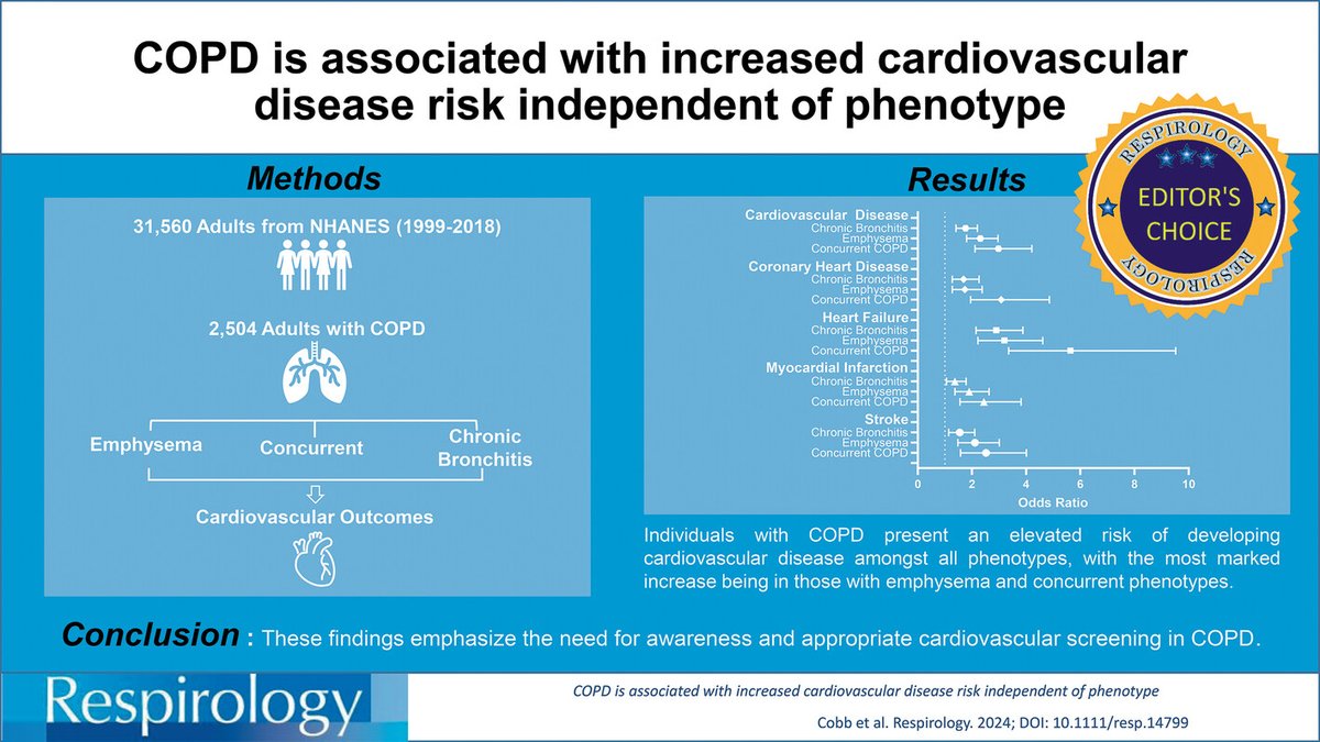 Paula Rodriguez Miguelez (@prodrmig) on Twitter photo Thanks to the <a href="/RespirologyAPSR/">Respirology</a> Editorial team for selecting our latest work investigating cardiovascular disease risk in #COPD as Editor's Choice!
📖Full article:
onlinelibrary.wiley.com/doi/10.1111/re… Thanks to the <a href="/RespirologyAPSR/">Respirology</a> Editorial team for selecting our latest work investigating cardiovascular disease risk in #COPD as Editor's Choice!
📖Full article:
onlinelibrary.wiley.com/doi/10.1111/re…