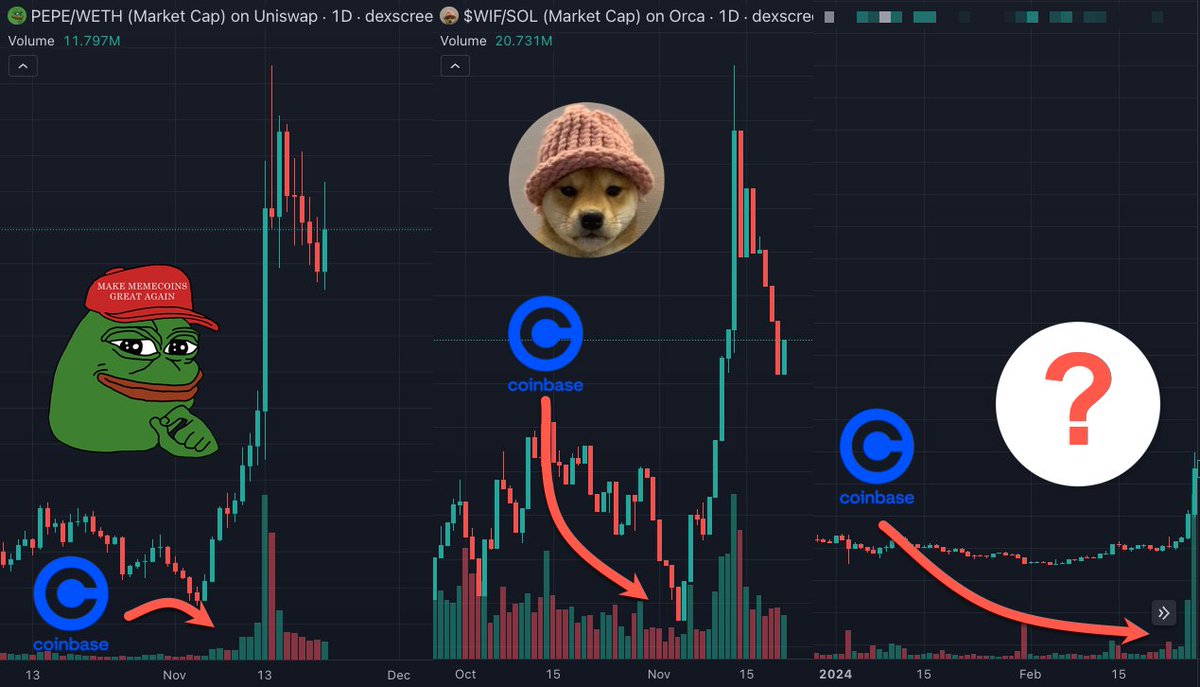 Coinbase secretly bought $WIF (385x) before listing...

Now, their wallets are quietly accumulating new memecoins.

List of 300x memes will pump next🧵👇