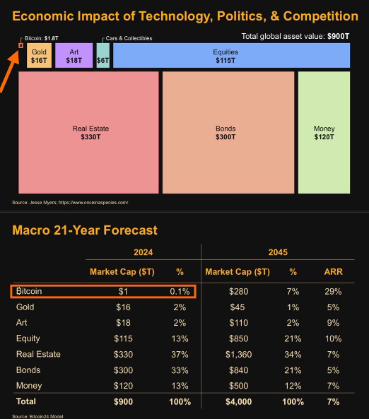 This Model Just PREDICTED Bitcoin Could Hit $280 TRILLION🚨

According to the Bitcoin24 Model, Bitcoin could grow from $1.8T today to $280T by 2045

Capturing 7% of global assets with a 29% annual return.

Here’s why:
📈Adoption Growth
💪Scarcity-Driven Value
👀Macro Trends

The