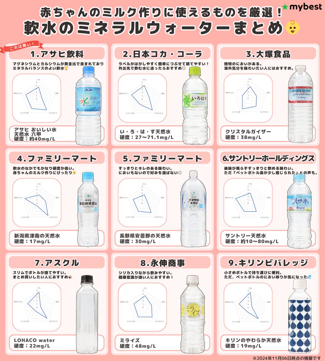 mybest_baby's tweet photo. 赤ちゃんのミルクを作るときに使う水は、できるだけ硬度の低い軟水がベスト‼

硬度が高い水は、赤ちゃんの消化不良の原因になることがあるので注意。また、温泉水は軟水であってもナトリウムなどが多い場合があるので避けましょう⚠

ミルク作りに使える軟水を厳選してまとめたので参考にどうぞ！ https://t.co/sfOjBPA15Z