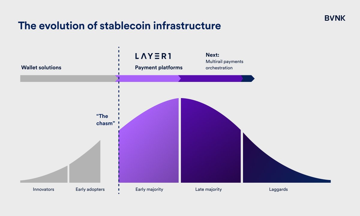 bstoni_eth's tweet photo. Stablecoins are crossing the chasm from early adopters to early majority.

We need a new type of infrastructure to unlock the next wave of adoption, that’s optimised for payments, not wallets.

BVNK is driving this change with @layer1payments. 
More here:  https://t.co/f4DPoAKF4S https://t.co/iZTxL3drPz