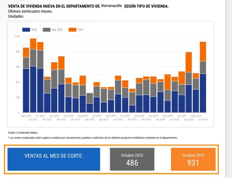 AlejandroChar's tweet photo. ¡Buenas noticias para Barranquilla!

Entre octubre de 2023 y 2024, nuestra ciudad registró un impresionante aumento de casi el 100% en la venta de vivienda nueva, según el informe de @CamacolColombia.

Este logro se debe en gran parte al impacto de nuestro subsidio distrital de vivienda Mi Techo Propio, una oportunidad de oro que ha permitido a muchas familias cumplir el sueño de tener su casa propia, especialmente en viviendas de interés social y prioritario. ¡Vamos por más!