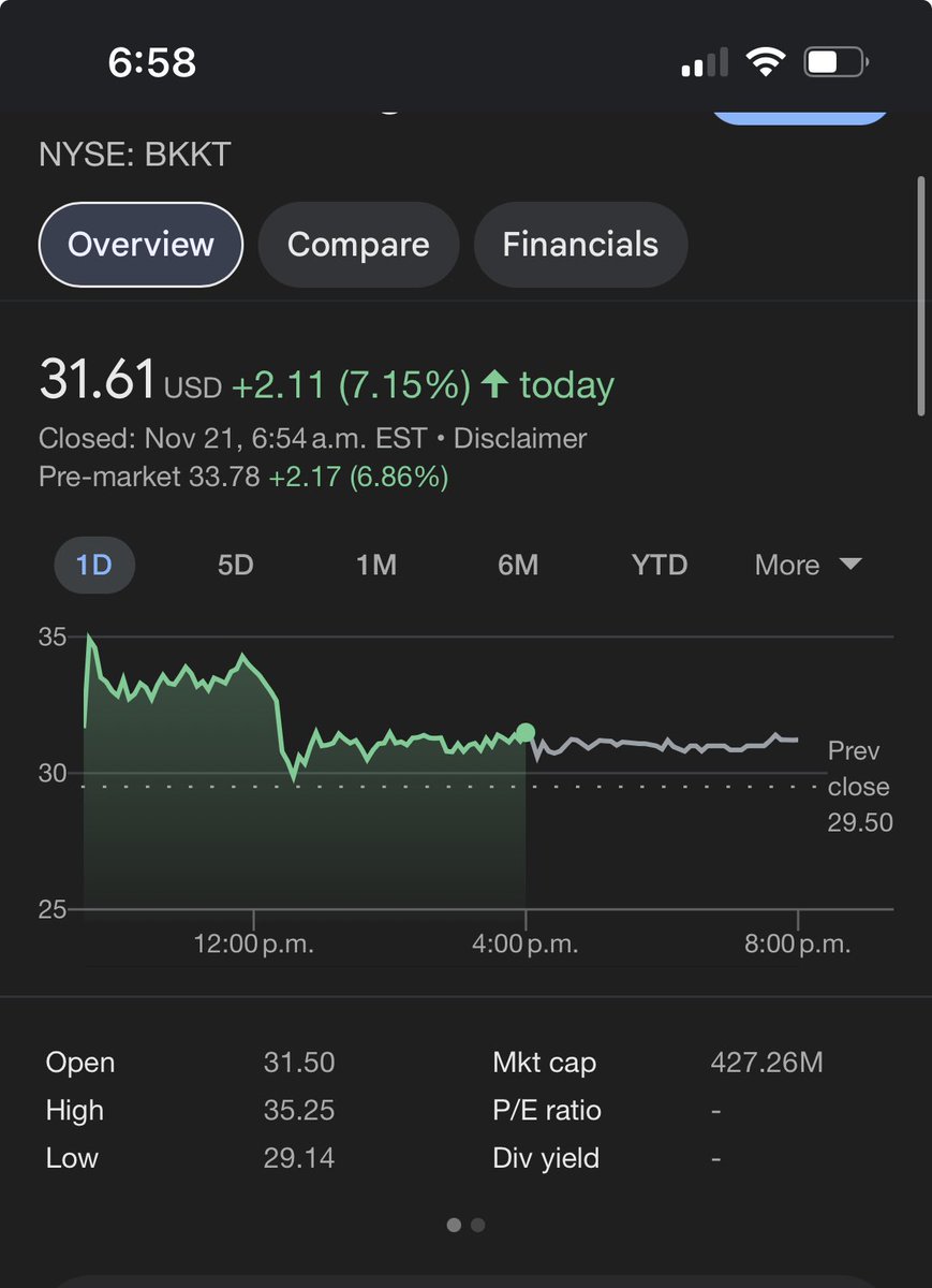 CryptoSoldier86's tweet photo. Bakkt stock has a pre market increase!! The news might drop any time soon.

So does the meme $bakkt has also started the run after a long consolidation https://t.co/6WdgVl7aDN