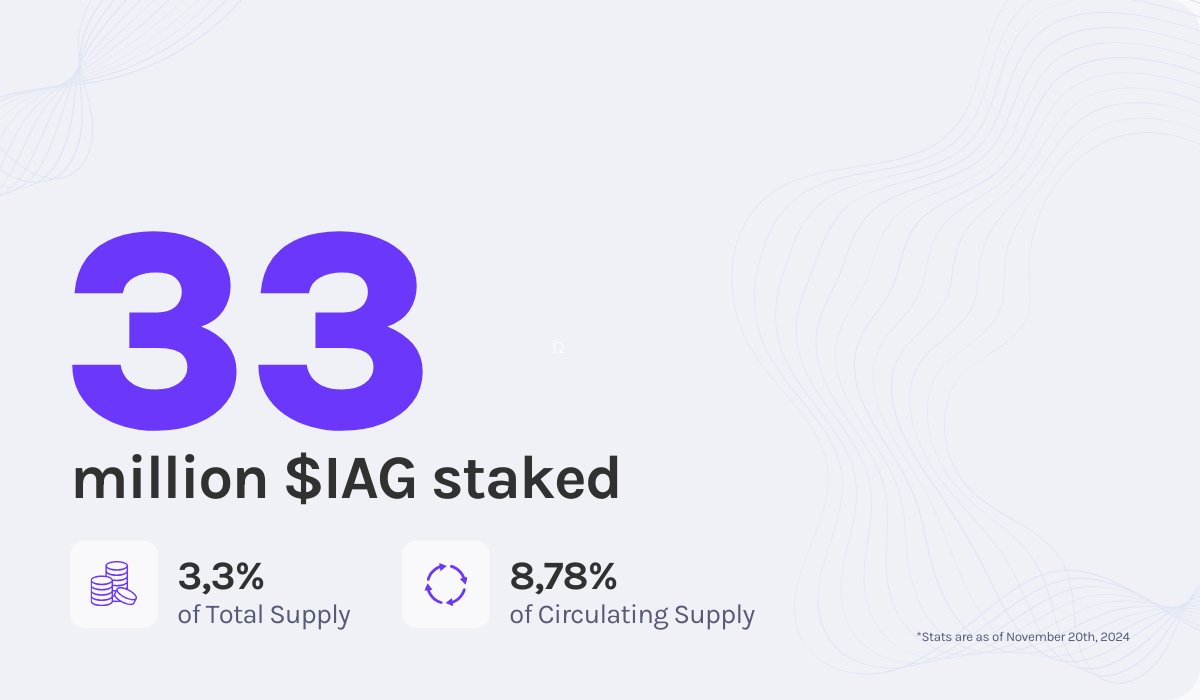 We’ve hit 33 million $IAG tokens staked by nodes operators! 🚀
That’s 3.3% of the total supply and 8.78% of the circulating supply.

Just imagine how much more will be staked when our delegated single staking platform launches!🔥