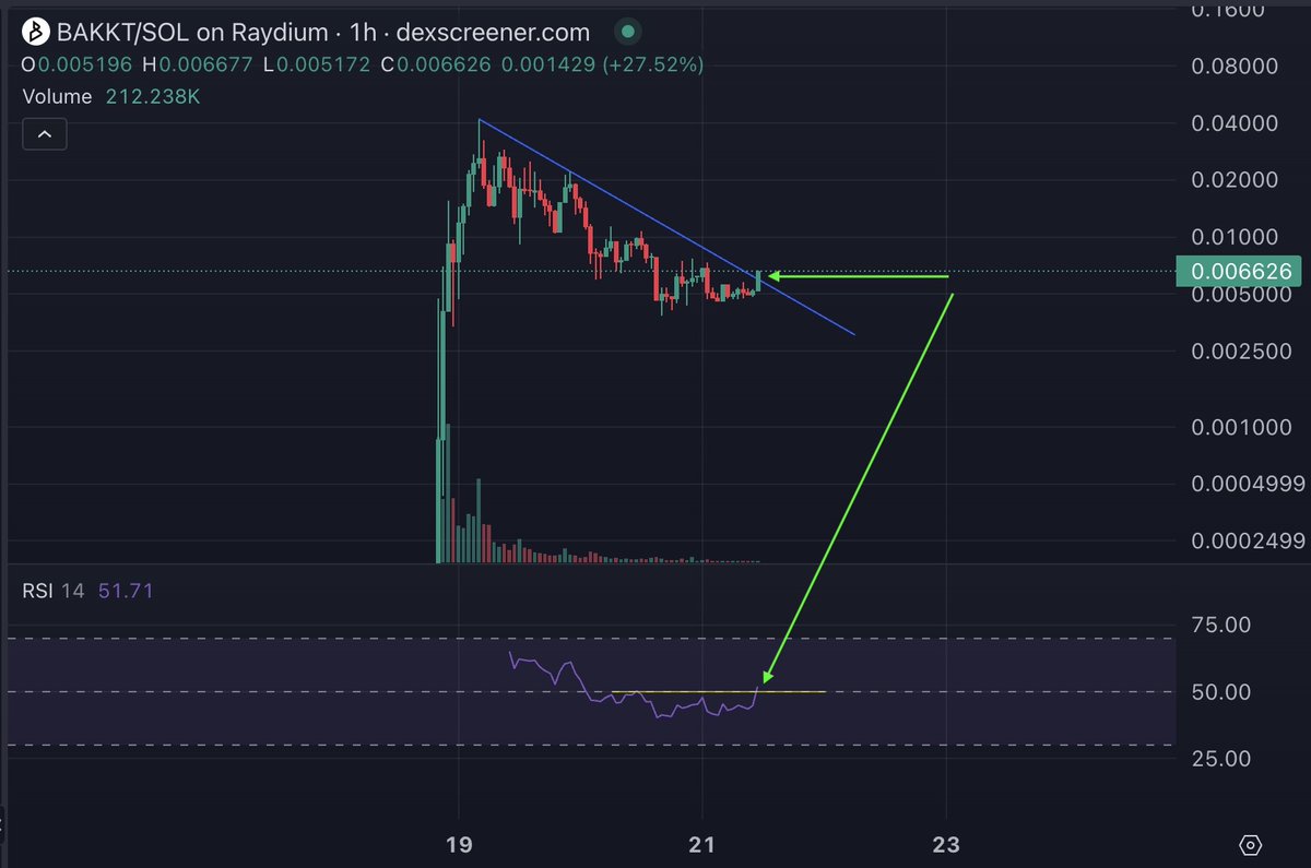 $BAKKT breakout on the 1hr.
RSI also broken to the upside
If Trump buys BAKKT crypto platform
as is rumoured... watch this fly.