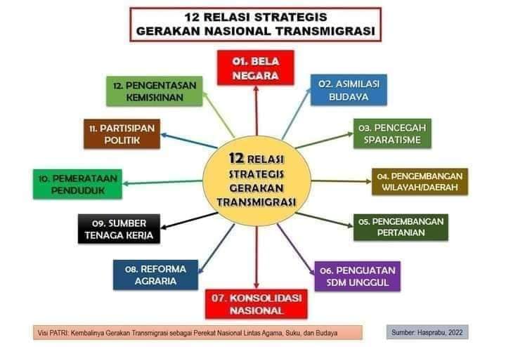 PATRI_Trans's tweet photo. pemberitaan Transmigrasi mulai sedikit massif. Masih perlu dikuatkan lagi.

KoDe, 21 November 2024
Hasprabu (Ketum DPP PATRI) https://t.co/3HbVaiTJle
