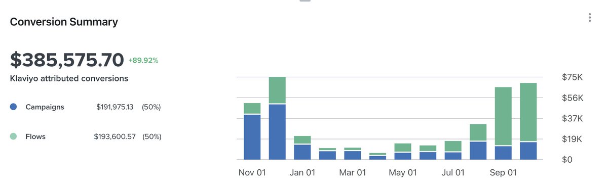 bvm_mike's tweet image. Working with us, October &apos;24 beat their November &apos;23 (and nearly December) from the prior year-- 

Can&apos;t wait to see where we end up this year 👀