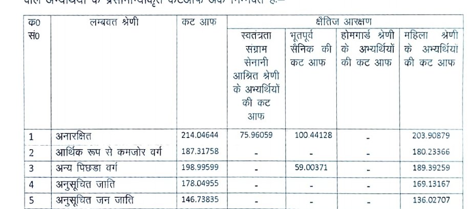 UP पुलिस भर्ती का रिजल्ट आया है।

◆ नितिन प्रजापति - 198 - 𝗗𝗶𝘀Qualified
◆ मोहित शर्मा - 188 - Qualified

यानी EWS, OBC से कम नम्बर लाकर सलेक्ट हो गए हैं।

उसके बाद आरक्षण को गाली देगें। #UPPOLICE_REEXAM_RESULT