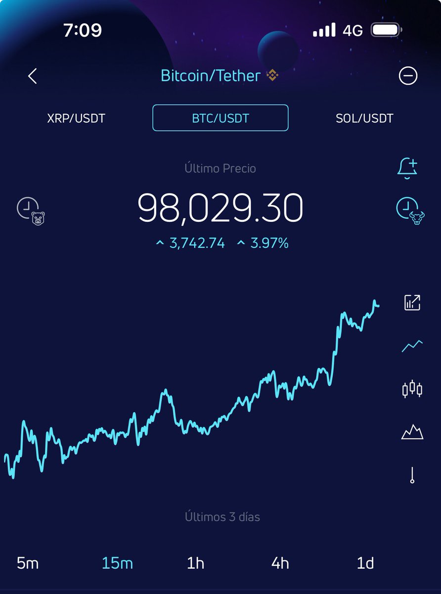 juanbiter's tweet photo. Me despierto y así me recibe #bitcoin 🚀

A $2.000 dólares de los $100.000🤷🏻 https://t.co/dRKbxPApMU