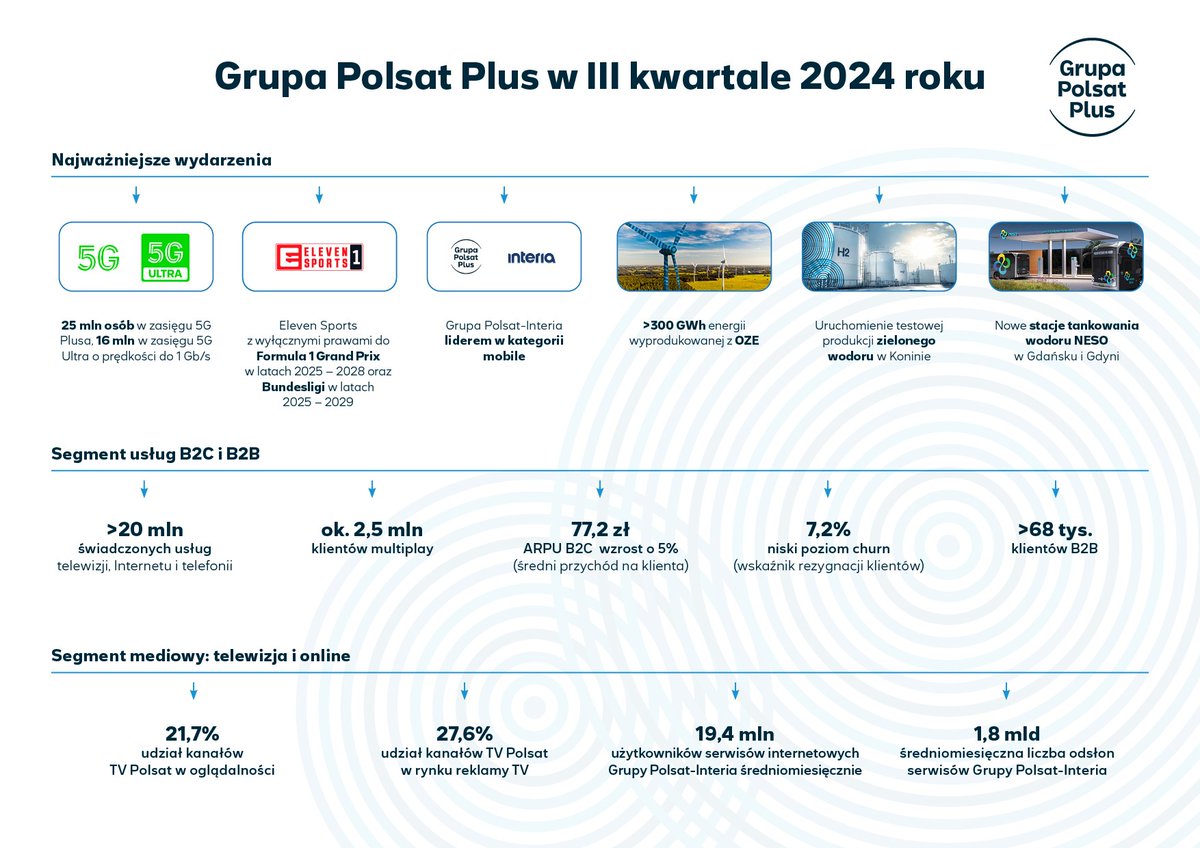 Telewizja Polsat (@telewizjapolsat) on Twitter photo Grupa Polsat Plus w 2Q br.: Istotny wzrost zasięgu usługi internetu stacjonarnego <a href="/Plus_Polska/">Plus_Polska</a> i <a href="/NETIA_SA/">NETIA SA</a>, bardzo dobra ramówka <a href="/TelewizjaPolsat/">Telewizja Polsat</a>, kolejna nowa farma wiatrowa w Przyrowie bit.ly/3ACGsgk Grupa Polsat Plus w 2Q br.: Istotny wzrost zasięgu usługi internetu stacjonarnego <a href="/Plus_Polska/">Plus_Polska</a> i <a href="/NETIA_SA/">NETIA SA</a>, bardzo dobra ramówka <a href="/TelewizjaPolsat/">Telewizja Polsat</a>, kolejna nowa farma wiatrowa w Przyrowie bit.ly/3ACGsgk