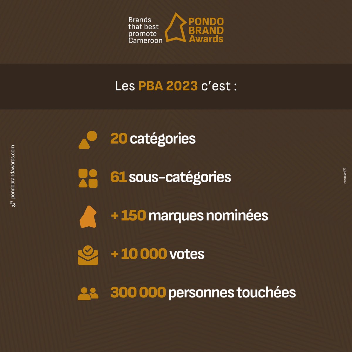[ PBA 2023 : Le Récapitulatif ]

L’édition 0 des Pondo Brand Awards c’est :  

• 20 catégories
• 61 sous-catégories
• 150 marques nominées
• + de 10 000 votes
• + de 300 000 personnes touchées

#PBA2023 #PondoBrandAwards #BrandsPromoteCameroon #TuAsDesormaisLePouvoir