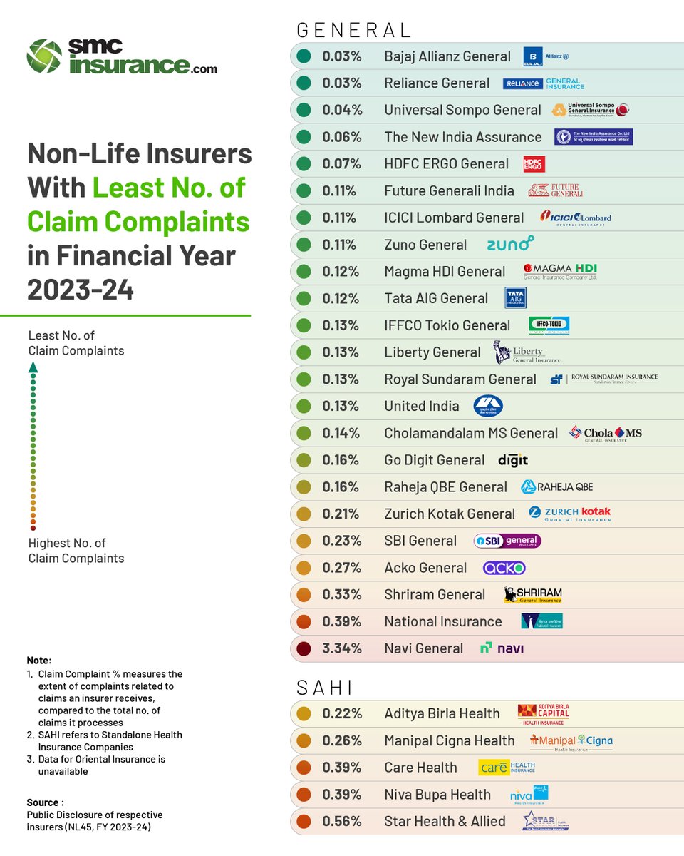 smc_insurance's tweet image. Curious to know how’d your claim experience with non-life insurers be? 🤔
One smart way to get a glimpse is by checking their Claim Complaint %.
Check this out 👇
#infographic #visualdata #bestpolicy #claims #healthinsurance #generalinsurance