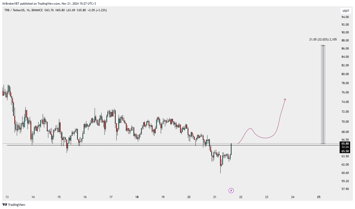 Mrbrokerr's tweet photo. $TRB

after I draw, the price moves 👌 https://t.co/k6YElTpKIz