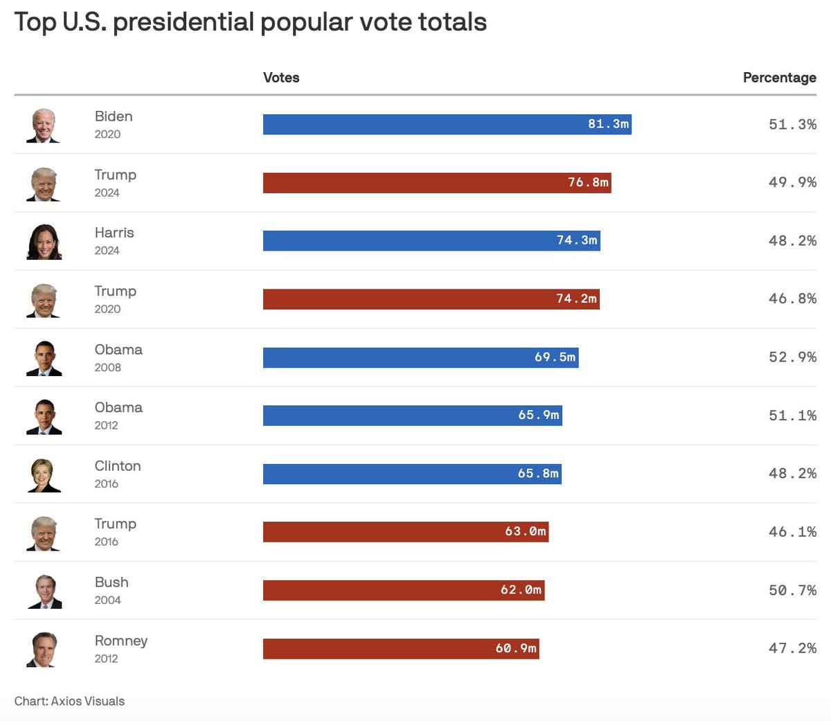 The Trump-Harris popular vote margin is the narrowest since Bush vs. Gore in 2000, despite Trump's decisive electoral college victory. trib.al/ZI1IvDi