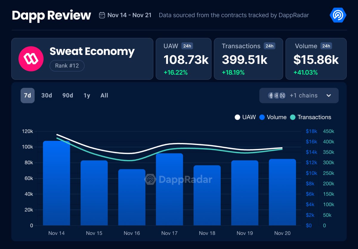 📈 Notable growth by <a href="/SweatEconomy/">SWEAT💧</a> in the past 24 hours upon previously announced #SWEAT partnership with Global Running League (GRL) showing strong UAW increase by 16%, transactions by 18% hitting almost 400K!

Check the data 👉 dappradar.com/dapp/sweat-eco…