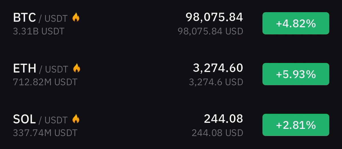 Do you realize what a blessing this is ???? 

$98000 BTC ???? 3200 ETH $244 SOLANA??? 

I remember very very clearly … both the dumps. The 3AC/inflation related dump when eth went to $800 and it was fcking over. The big capitulation on Maker was about to come…. Everyone thought