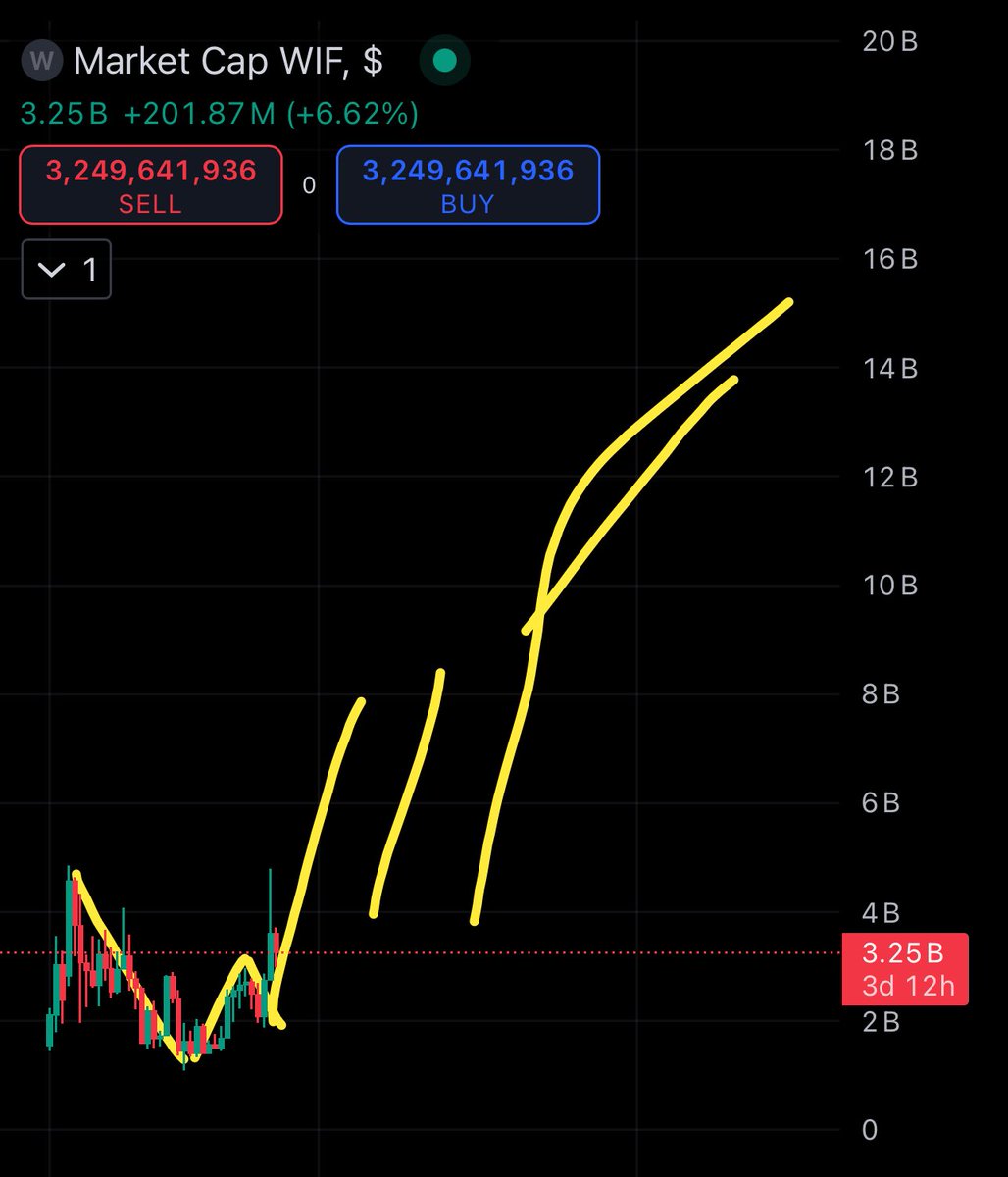$WIF price prediction using WIF Analysis