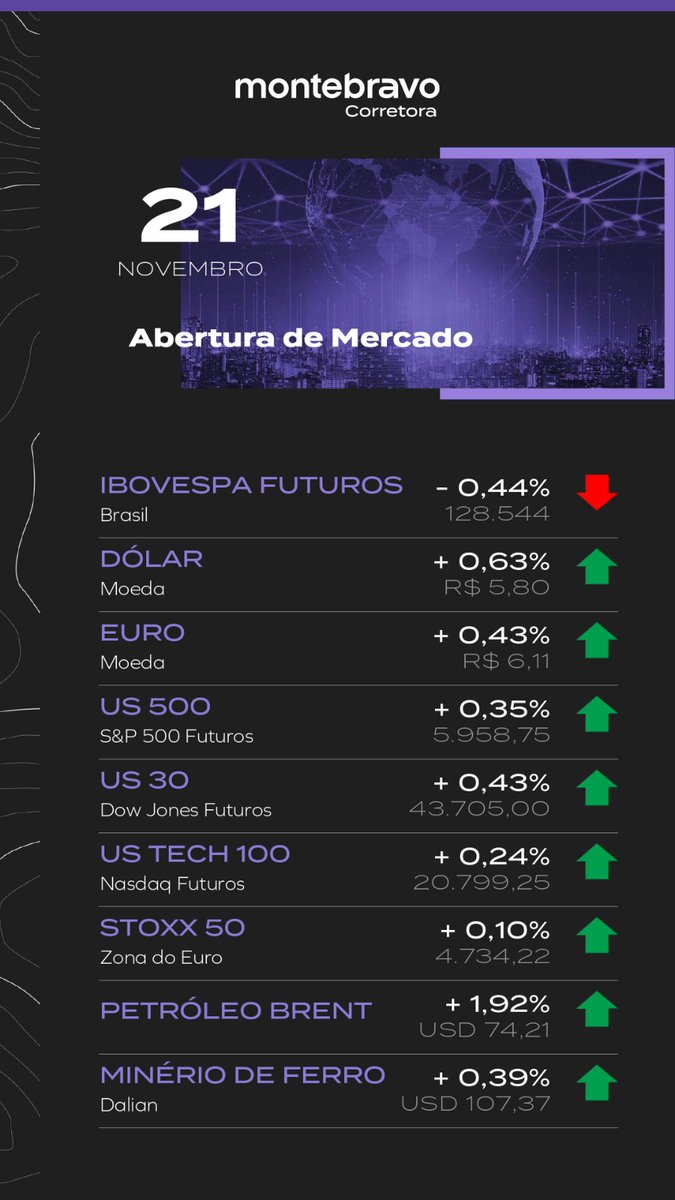 montebravo_'s tweet photo. 📊Confira o desempenho do mercado na manhã desta quinta-feira (21): https://t.co/RvsoU5InHf