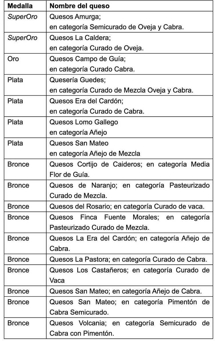 Somos la isla del #queso 👏🏼👏🏼👏🏼
🧀17 quesos de Gran Canaria obtuvieron medalla en la edición de 2024 World Cheese Awards, celebrada en Portugal, donde participaron 4.786 quesos de más de 40 países
Nos sumamos a las felicitaciones a todos nuestros #productores!!
