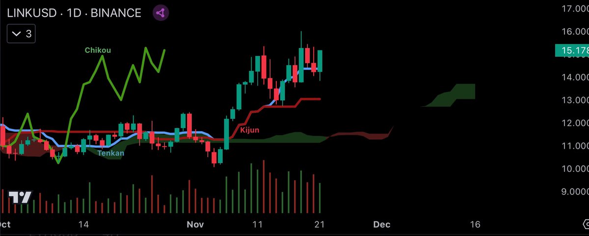 #Chainlink ready to launch 🚀

Reasons to get a seat 🎟️
- Price above T, K, and cloud 🧙‍♂️
- Chikou in clear blue sky 🤖
- $LINK above 50/200 Day🤘
- 50/200 Day sloping ⬆️
- Volume 📈
- Crypto Mcap > $3.2T 💸
- Kijun unbroken 💪
- BTC at all time highs 👑
- A new uptrend is born 👶