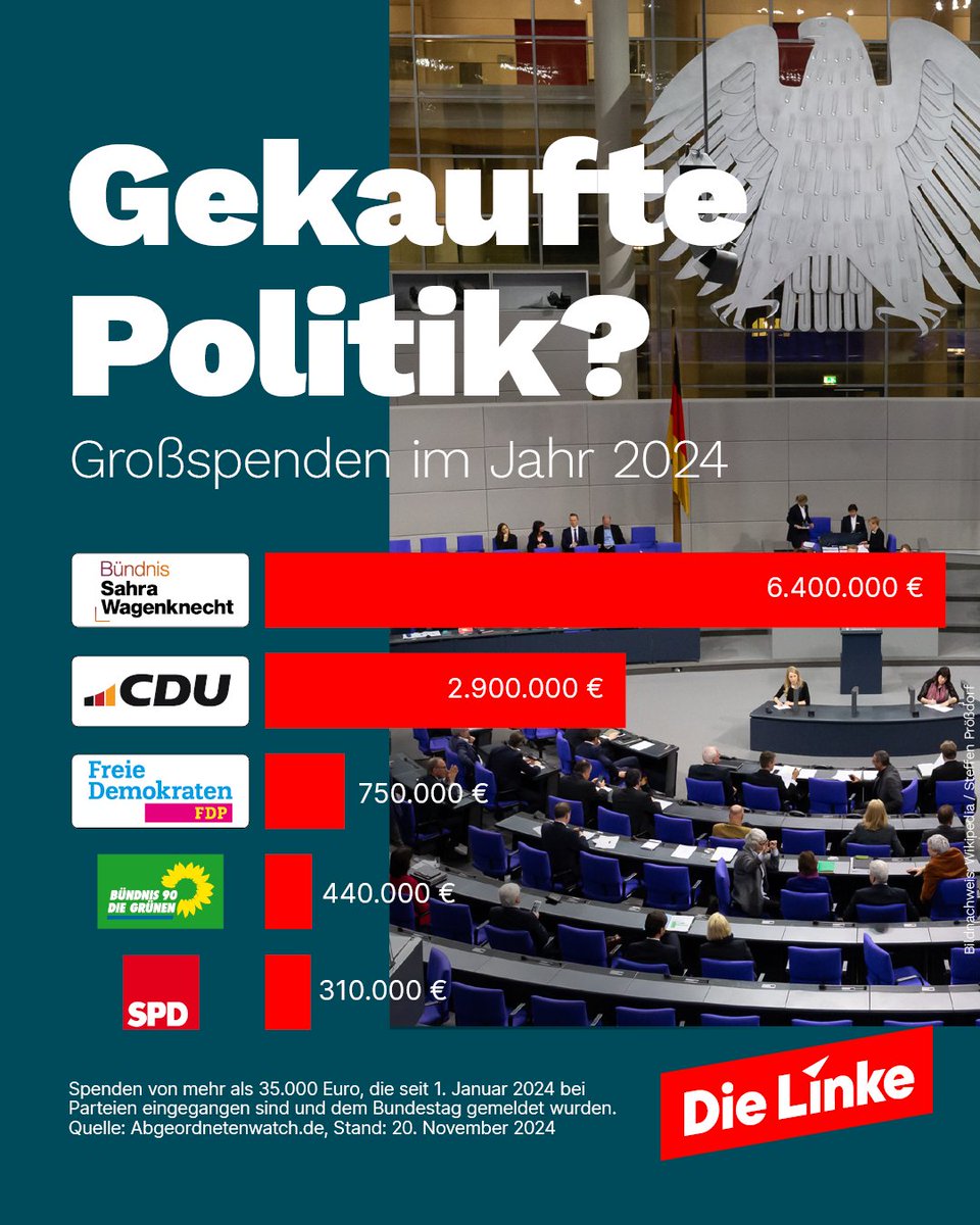 Bei den politischen Mitbewerbern klingeln die Kassen: Nach dem Ampel-Aus pumpt die Wirtschaft Rekordsummen in #CDU, #BSW &amp; Co. Allein beim BSW gingen seit Jahresbeginn 6,4 Millionen Euro ein – so viel wie die übrigen Parteien zusammen! 

Gekaufte Politik? Nicht mit uns! Wir