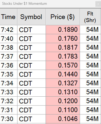 BBTradeIdeas's tweet photo. $CDT not bad :) https://t.co/HUAPFvlcQC