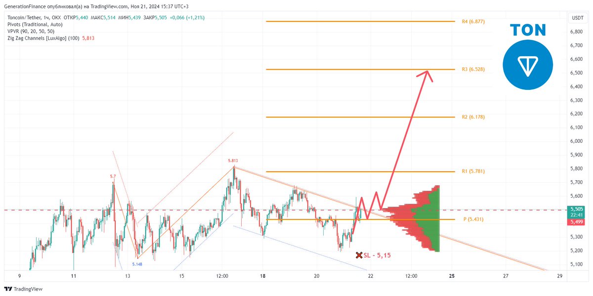 A good signal is formed by #TONUSD

If the price is fixed above the current pivot level and volumes - 5.43-5.52, growth targets are opened - 5.7, 6.1, 6.5, 6.8$

t.me/generationFin 👈

#Crypto #toncoin #ALTSEASON #Altcoins