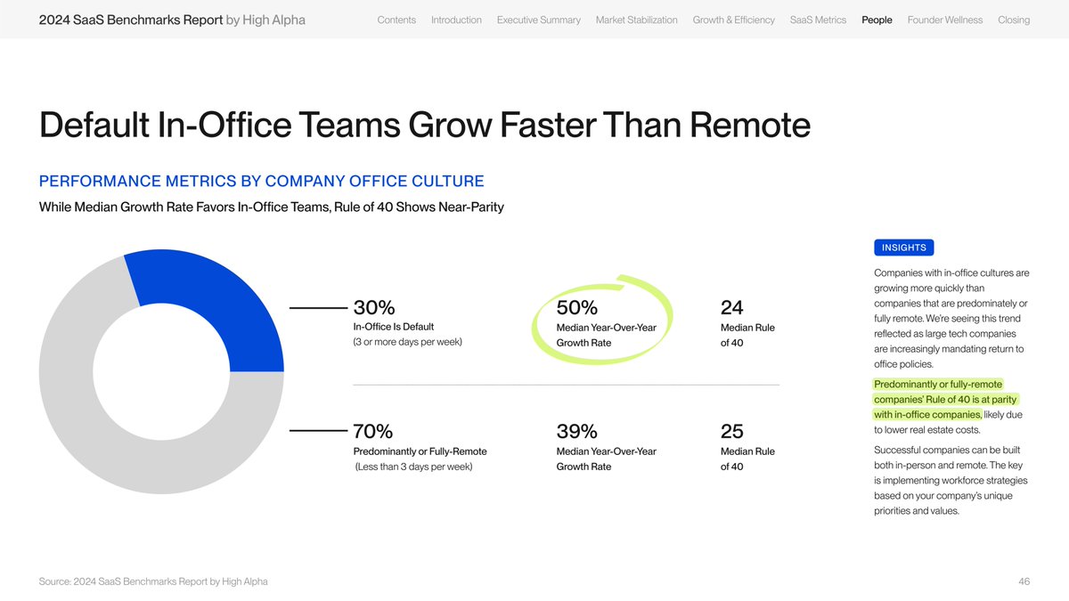 Startups with an in-office culture are growing 10%+ faster than remote teams. This was one of the most interesting findings from the @HighAlpha SaaS Benchmarks Report that we released today. 

Over 800 SaaS founders and executives responded to this year's report, making it the