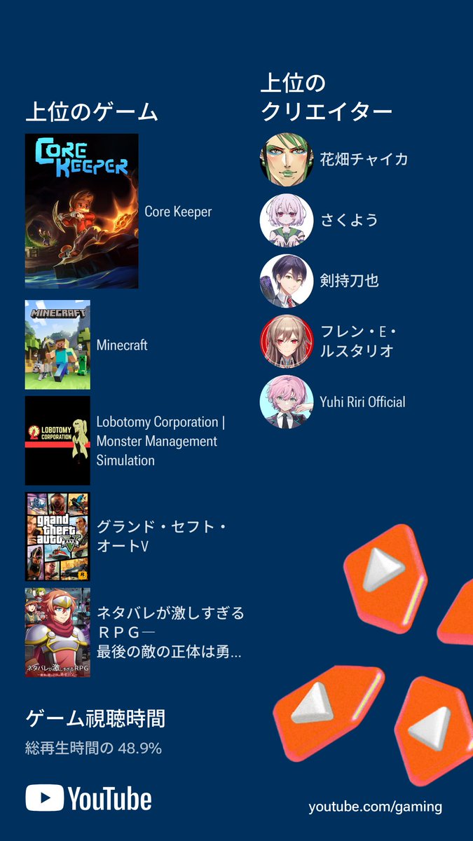 9jjd's tweet photo. 私の2024年の #YouTubeGamingRecap をシェアします！あなたのもhttps://t.co/yJ7CbyBdhQでチェックしよう

IRIAMじゃなくてYouTubeにログインしてアーカイブで寝落ちしてるのバレる https://t.co/pRizC9576A