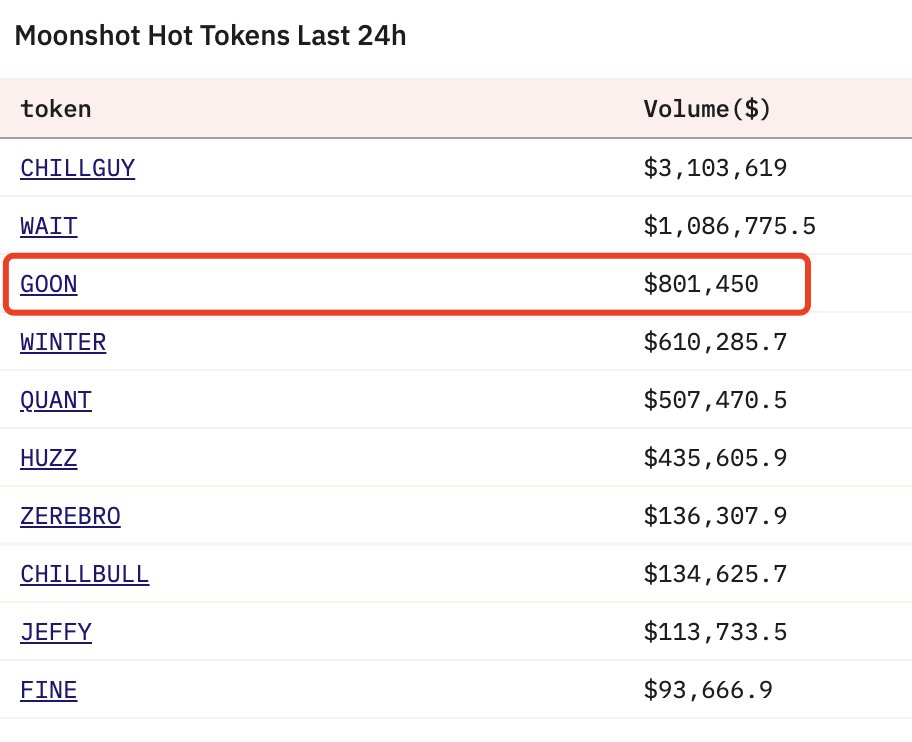 Bitclout_gem's tweet photo. Bid some new coins $GOON

- 6905 holders(>$10)
- 31/100 noteworthy addresses with $CHILLGUY whales, $GOAT whales, and more
- one chad I followed is in 
- listed on @moonshot 15 hours ago and is the 3rd highest volume coin already

GHTsyY8doW5vziZXgpmkDdfAypMeFjeaVZ9HYpU7sYK9 https://t.co/8r1SvgWRwq