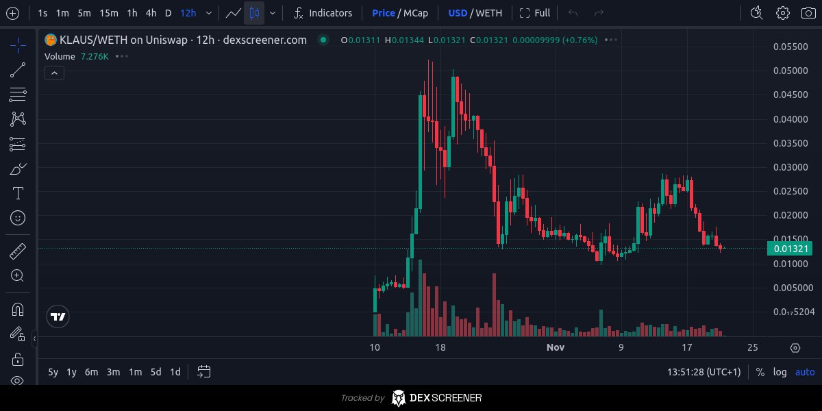 Cryptoboss2000's tweet photo. $KLAUS heading back to the buy zone imo.

Bounced to a quick x2 from here last time before $SOL memes stole the spotlight. 

 $ETH finally picking up some momentum and the team grinding hard, we could see higher towards new ATH's soon. https://t.co/WbMXKPmuZn