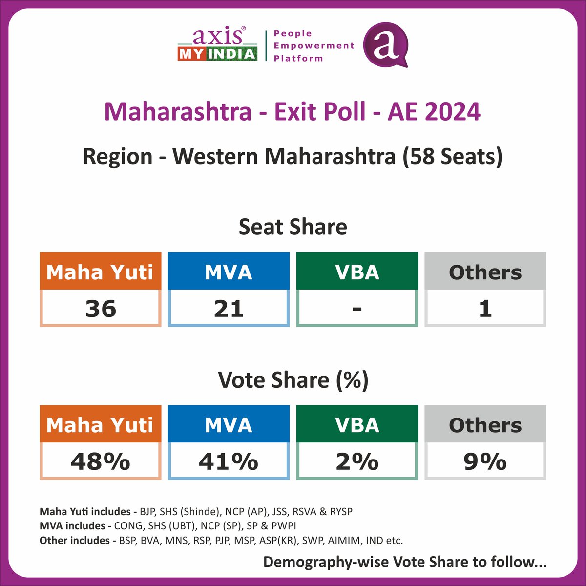 AxisMyIndia's tweet image. 6/ 14

Maharashtra - Exit Poll - Region – Western Maharashtra (58 Seats)

#MaharahstraElection2024 #Election2024 #ExitPoll2024