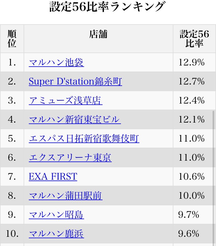 東京都のTOP10
アイムジャグラーの56打つなら都内！

ここから逆算して他の台の設定にも期待が持てるってこと😺

作ってはいるけど趣味でやるのは厳しいなり😢

#アイムジャグラー
#設定6
#マルハン池袋
#マルハン新宿東宝
#エクスアリーナ東京
#エクサ　#26  #5のつく日