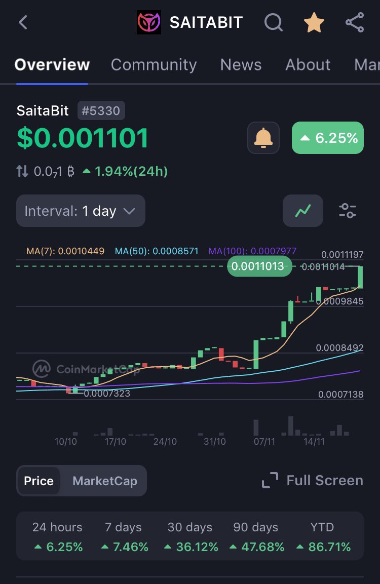 Nice 😘 

SaitaBit’s chart looking reliable 🚀