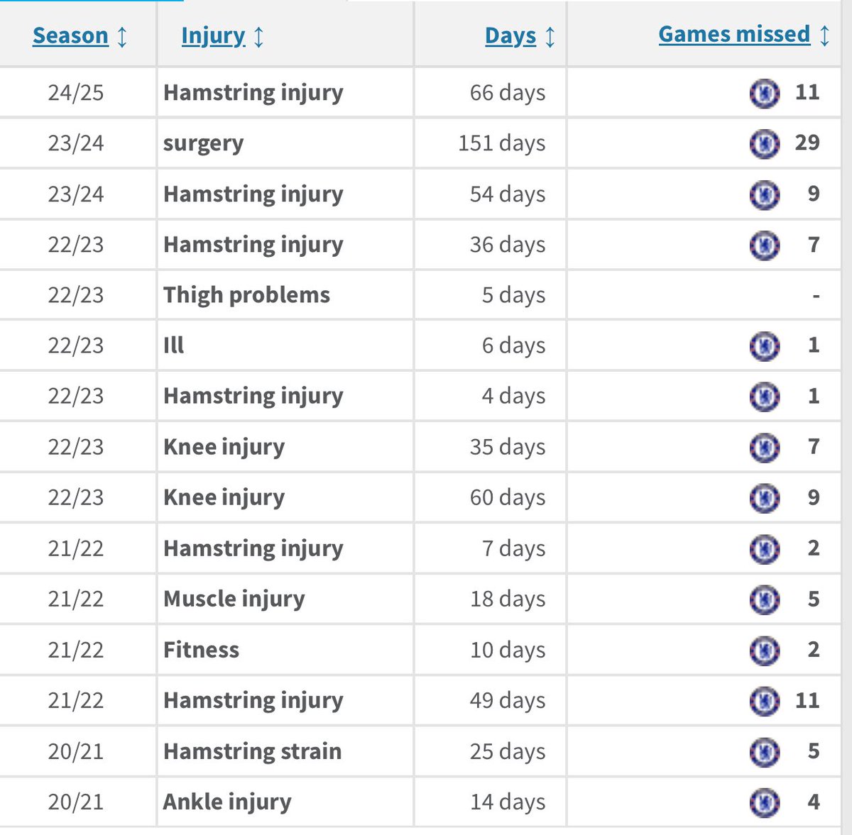 el_tigre254's tweet photo. Reece James injury 💔 record is not looking good. He just can't catch a break 😪 😔 https://t.co/KkyEbvKPb9