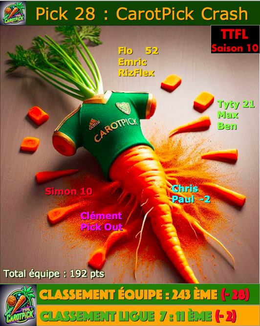 Un pick 28 CATA
Nos 3 tops Pick (Mitchell) sont à 41.
Ensuite quasi🥕pour Tyty, Ben et Max (JJJ) à 21
Une Ball🥕pour Simon
Un Pick Out pour clément
et une double 🥕🥶 pour Paul et Chris (Garland)
On continue à chuter, toujours, encore.... à l'image de notre leader Simon...