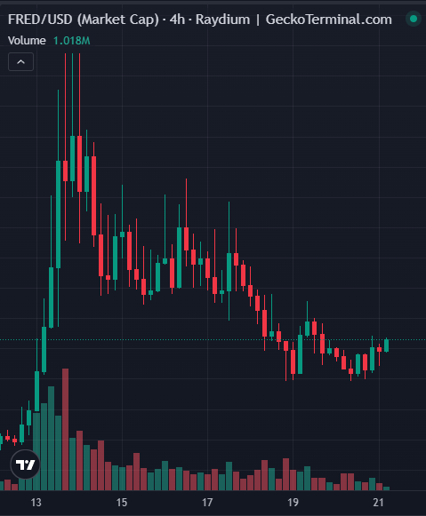 madmixnum's tweet photo. $FRED @FRED_CTO_SOL we are now back to $100m slowly climbing up the chart and has a bullish momentum 
bag $FRED before you miss it https://t.co/KPssYttKta