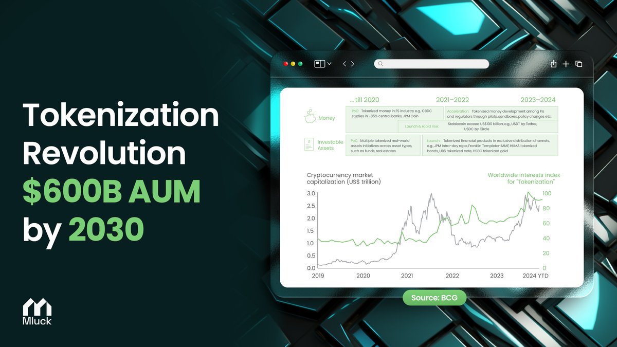 Mluck_io's tweet photo. 🚀 Here are the recent BCG Report’s Key Highlights about the RWA Sector!

Tokenized funds are changing how we think about finance. According to the report, AUM in tokenized funds could reach $600B by 2030.

It will be driven by blockchain innovation, fractional ownership, and on-chain money like stablecoins and CBDCs.

The report reveals that tokenization and regulated digital currencies will be the key drivers of significant growth.

Tokenized funds could make up 1% of global mutual funds and ETFs, with a potential investment demand of up to $290 billion in seven years.

Also, as mentioned in the report, #AlexandreTang explains that on-chain money, with features like programmability and atomic settlement, is driving the growth of tokenized funds.

Fund tokenization can transform the asset management industry, including initiatives to actively promote RWA tokenization and develop a strong digital money ecosystem.

Taking Hong Kong as an example, numerous regulatory initiatives are in play, including the Stablecoin sandbox, Project e-HKD+, and Project Ensemble projects.

As places like Hong Kong move towards tokenized funds, the future looks bright for these assets.

What’s your forecast for the RWA industry?