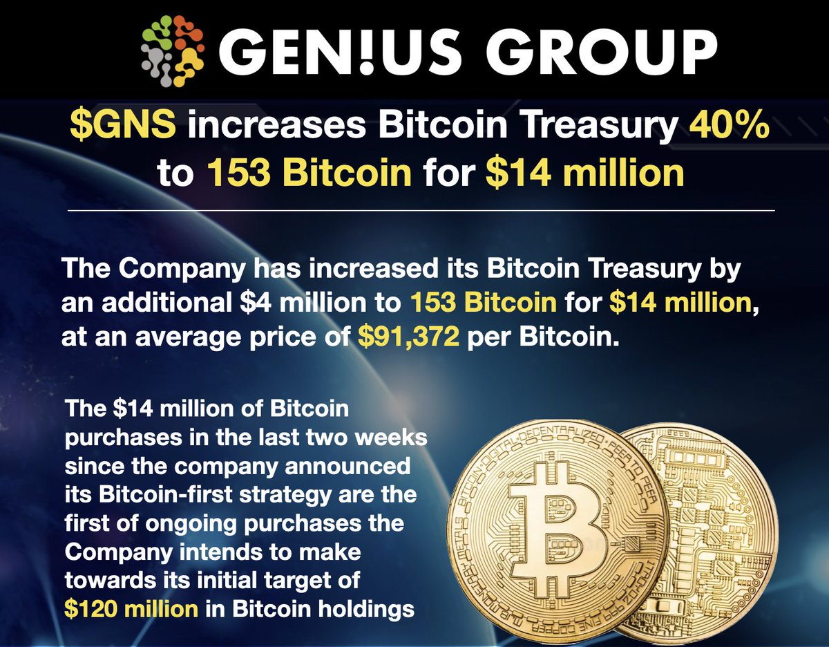 Latest $GNS News: Genius Group increases Bitcoin Treasury 40% to total  purchase of 153 Bitcoin for $14 million SINGAPORE, Nov. 21, 2024 (GLOBE  NEWSWIRE) -- Genius Group Limited (NYSE American: GNS) (“Genius
