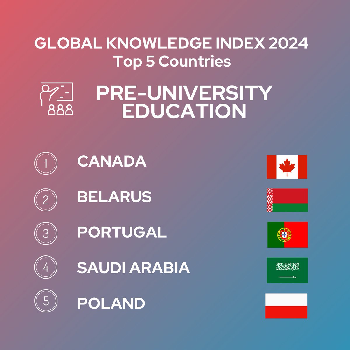 knowledge4All1's tweet image. 📘 Strong foundations are key! Discover the top 5 countries, as per the Global Knowledge Index for 2024, in pre-university #education, preparing the next generation for success. 📚
GKI24 report: 🔗 bit.ly/GKI24

#GKI24 #KnowledgeSummit24 #EducationExcellence